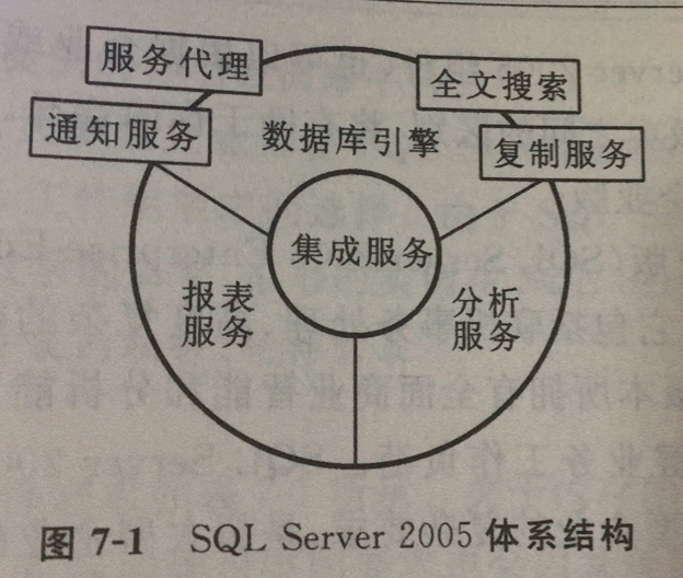 SQL Server体系结构