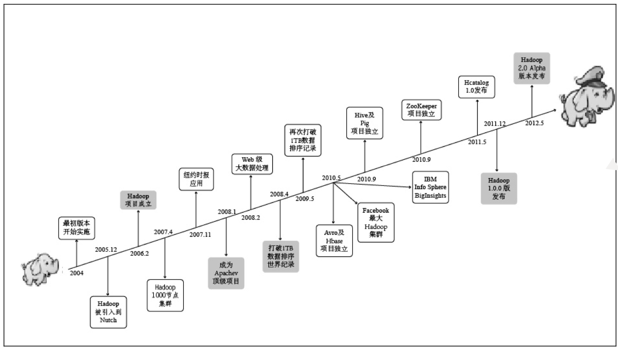 Hadoop发展历程