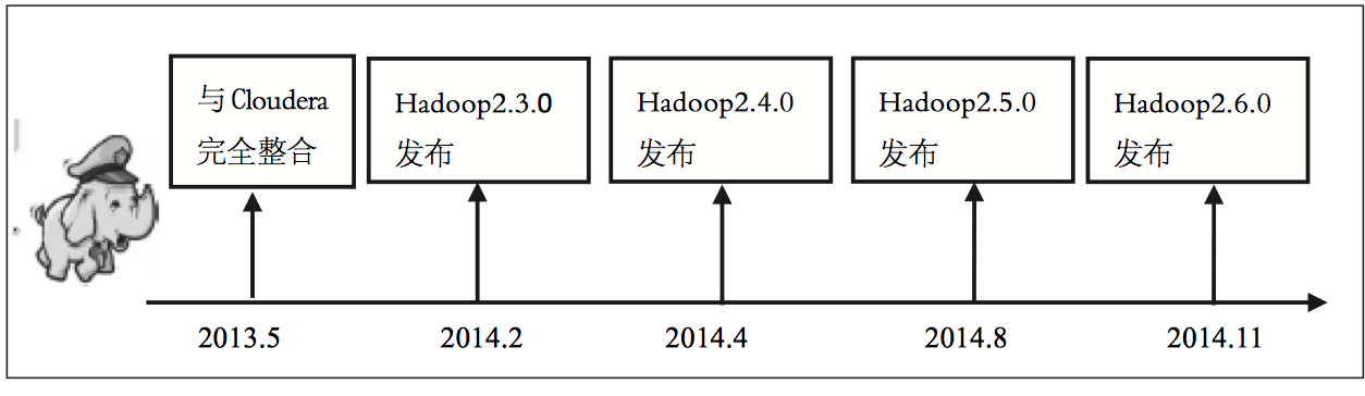 Hadoop发展时序图