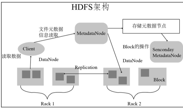 HDFS架构图