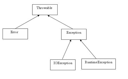 JavaException