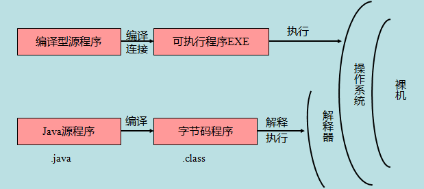 Java 源程序与编译型运行区别