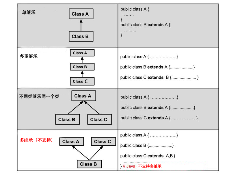 Java继承