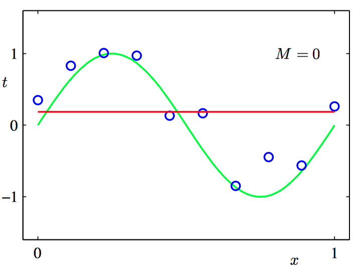 M=0