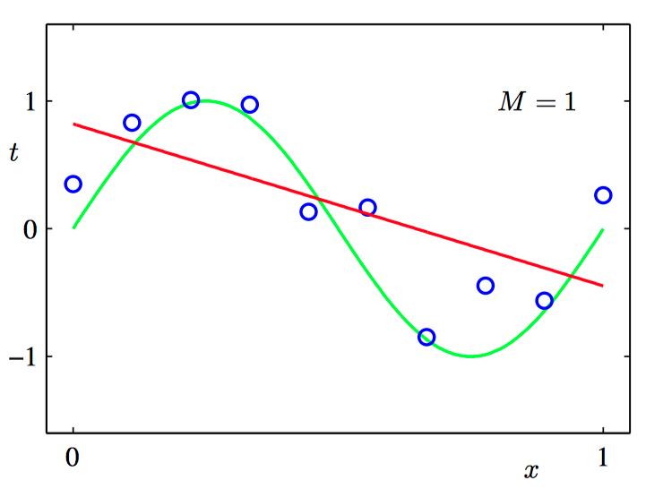 M=1