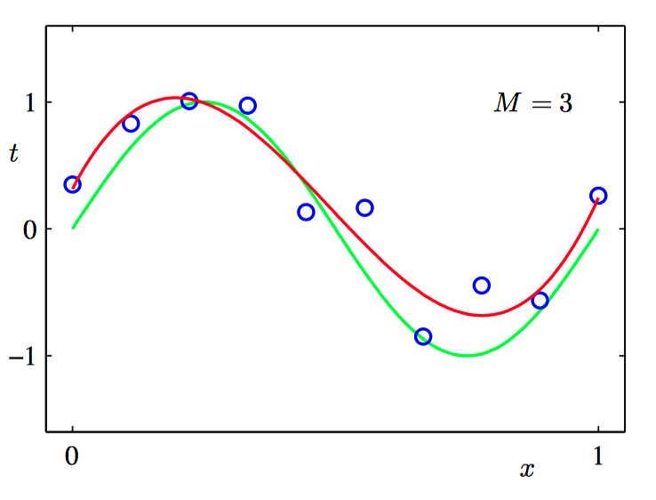 M=3