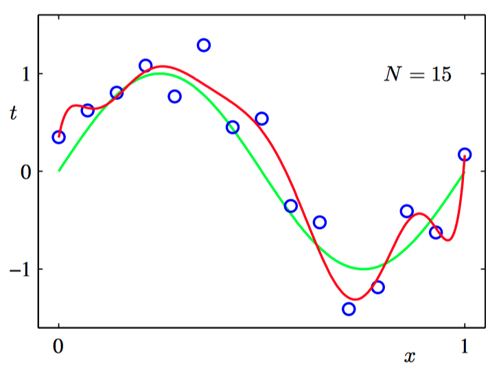 N=15