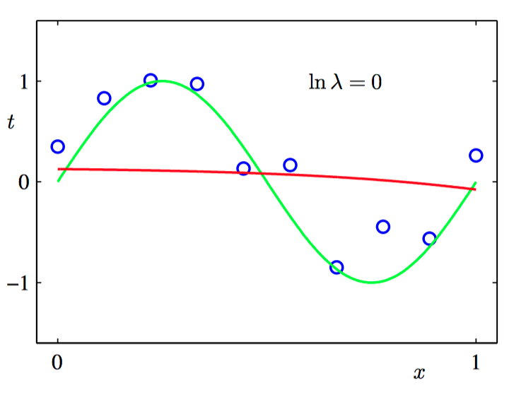 ln lambda=0