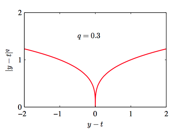 q=0.3