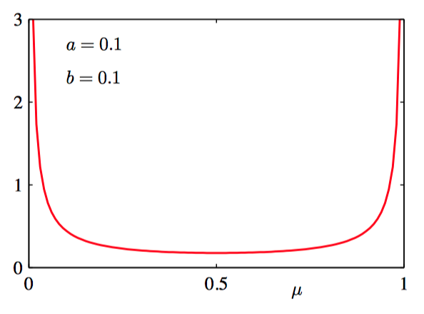 a=0.1,b=0.1