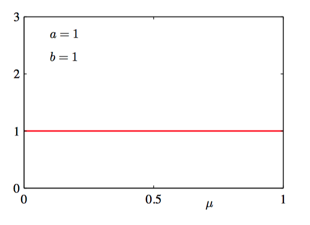 a=1,b=1