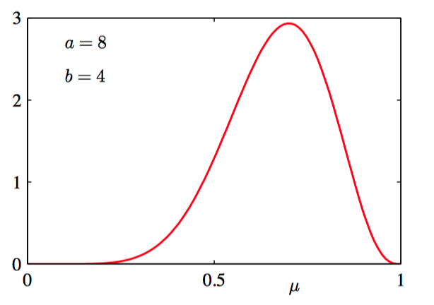 a=8,b=4