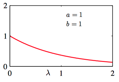 a=b=1