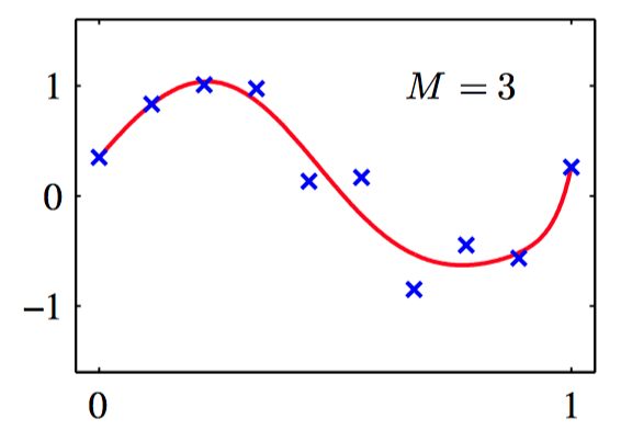 M=3