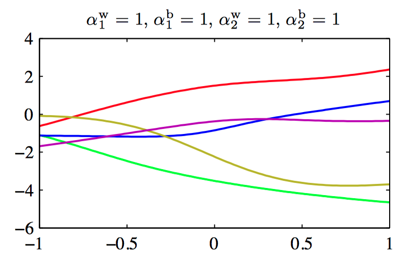 a=1,b=1