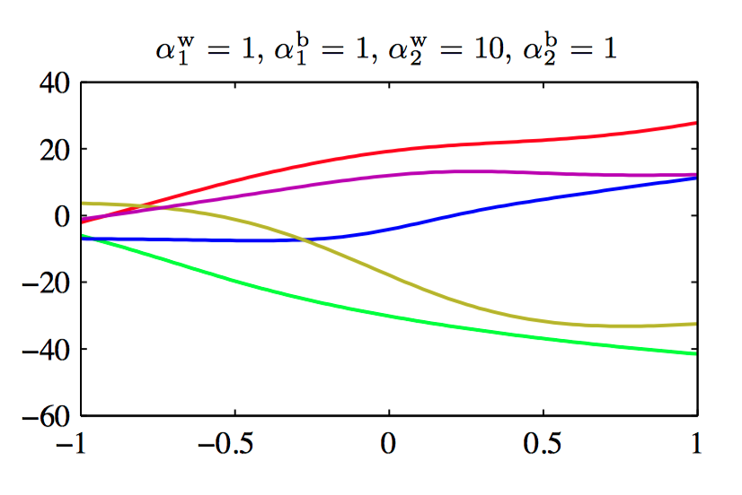 a=1,b=10