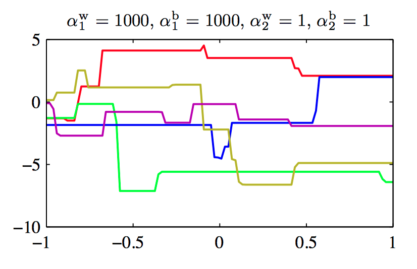 a=1000,b=1000