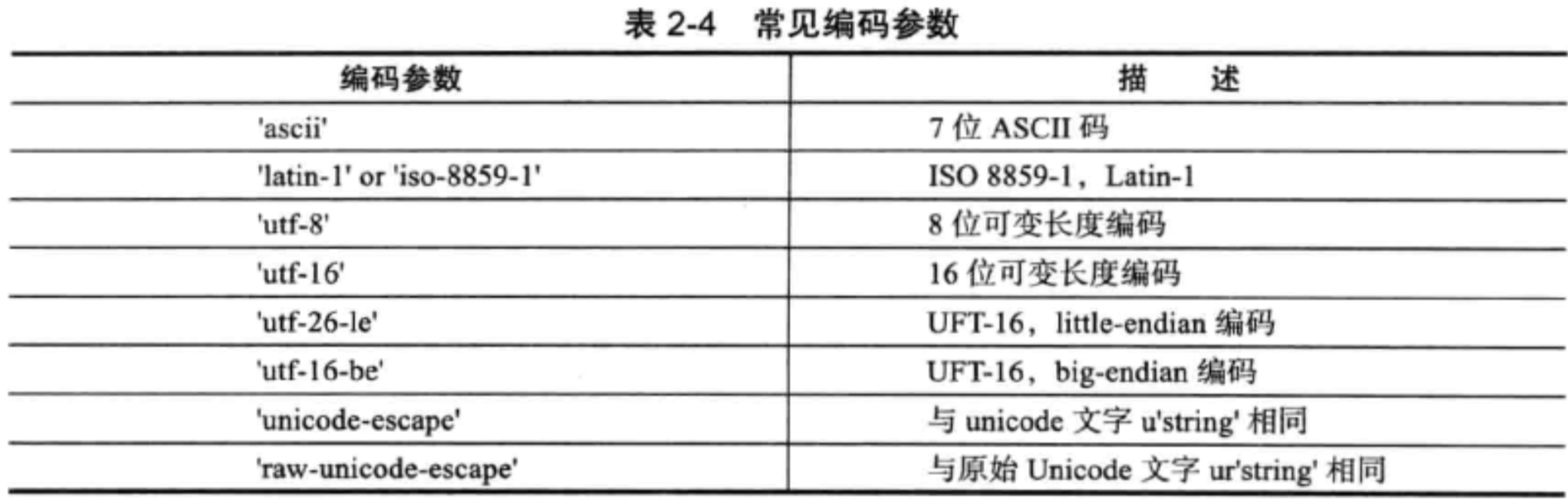 常见的编码参数