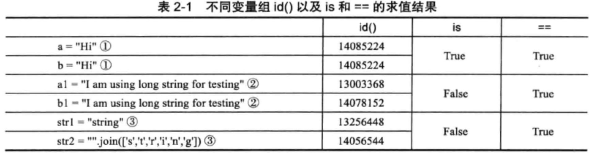 is与==的区别