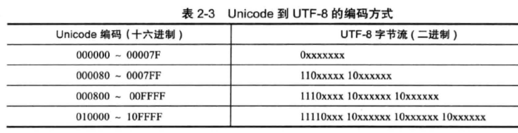 UTF-8编码方式